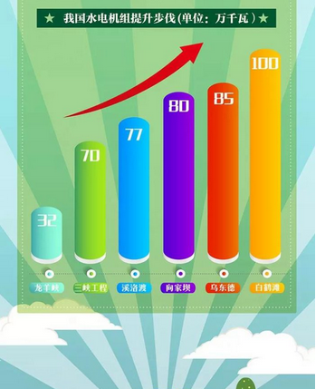 中國水電機(jī)組制造能力“三級跳”
