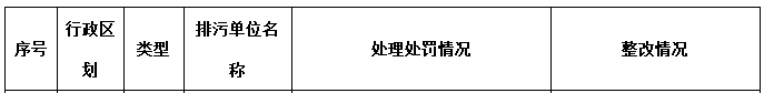 2018年第三季度主要污染物排放嚴(yán)重超標(biāo)重點(diǎn)排污單位名單和處罰整改情況 兩家電廠共罰款500萬(wàn)！