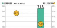 北京2018年新能源省間交易累計完成電量718億千瓦時，同比增長45.8%