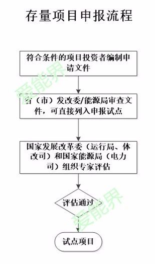 增量配電業(yè)務改革試點主要流程解析