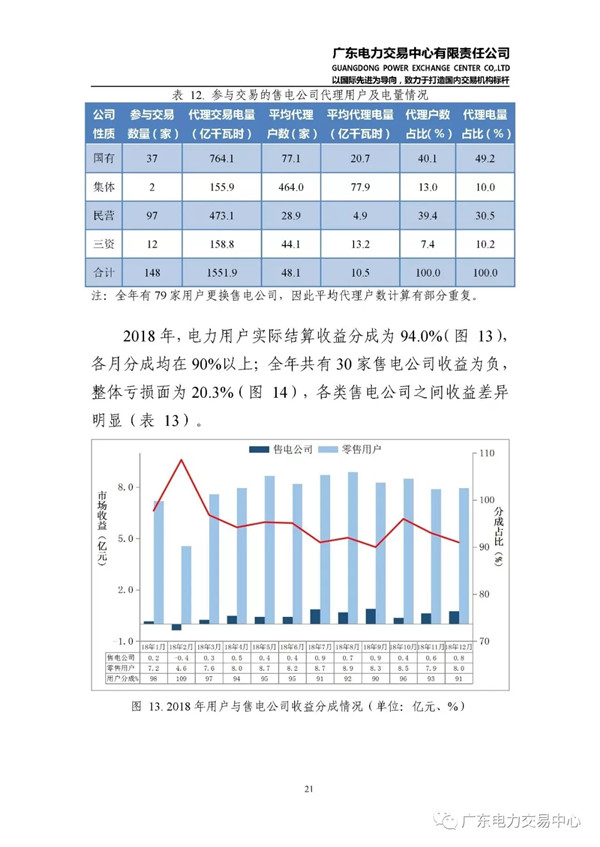 廣東電力市場(chǎng)2018年年度報(bào)告：售電公司凈獲利6億元