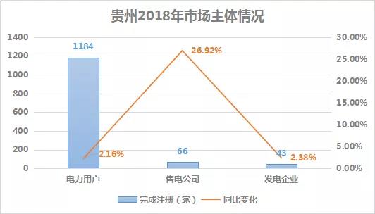 2018貴州電力市場回顧：大工業(yè)占售電量比例下滑，跨省交易電量減少近半