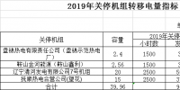 遼寧電網2019年第二次發(fā)電權有償替代交易2月21日展開