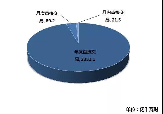 江蘇2019年1月市場化交易：省內(nèi)交易總成交量74.93億千瓦時