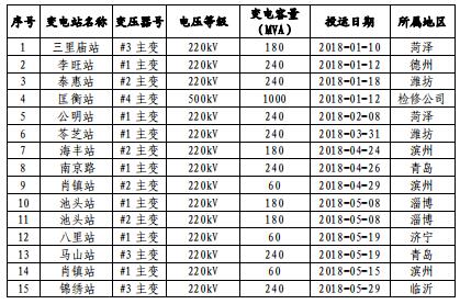 山東電網(wǎng)2018年度暨四季度電力市場交易信息報告：2019年度直接交易成交電量1281.85億度