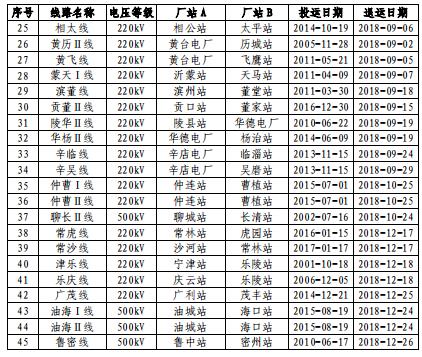 山東電網(wǎng)2018年度暨四季度電力市場交易信息報告：2019年度直接交易成交電量1281.85億度
