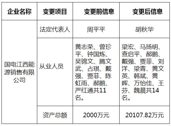 江西公示國(guó)電江西能源銷(xiāo)售有限公司的注冊(cè)信息變更申請(qǐng)