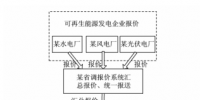 跨區(qū)域省間可再生能源增量現貨市場設計與實踐