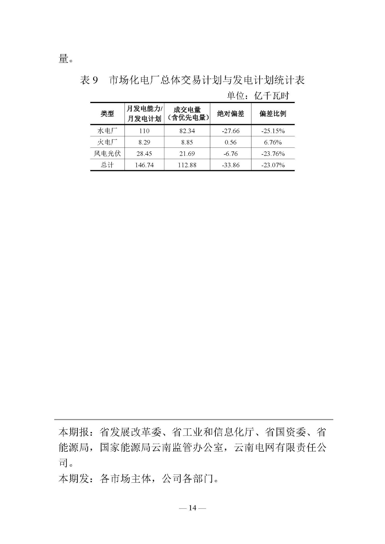 云南電力交易月報（2019年2月）：省內(nèi)市場化交易電量54.9億千瓦時
