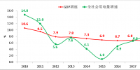 全社會(huì)用電增長反映我國經(jīng)濟(jì)高質(zhì)量發(fā)展取得積極進(jìn)展