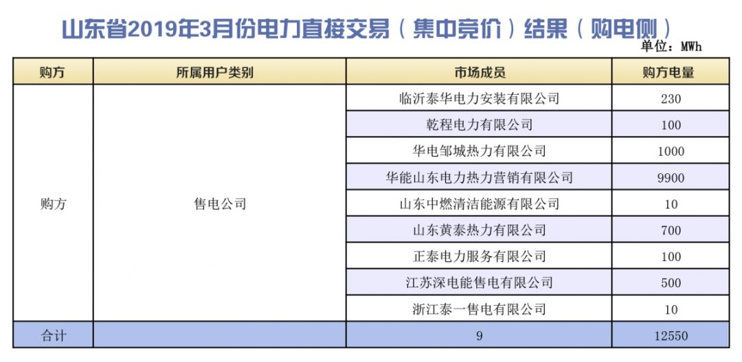 山東省2019年3月份電力直接交易（集中競價）結(jié)果：統(tǒng)一出清價386.5元/兆瓦時