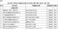  2019年廣西電力市場化交易10千伏電力用戶準入名單（第二批）