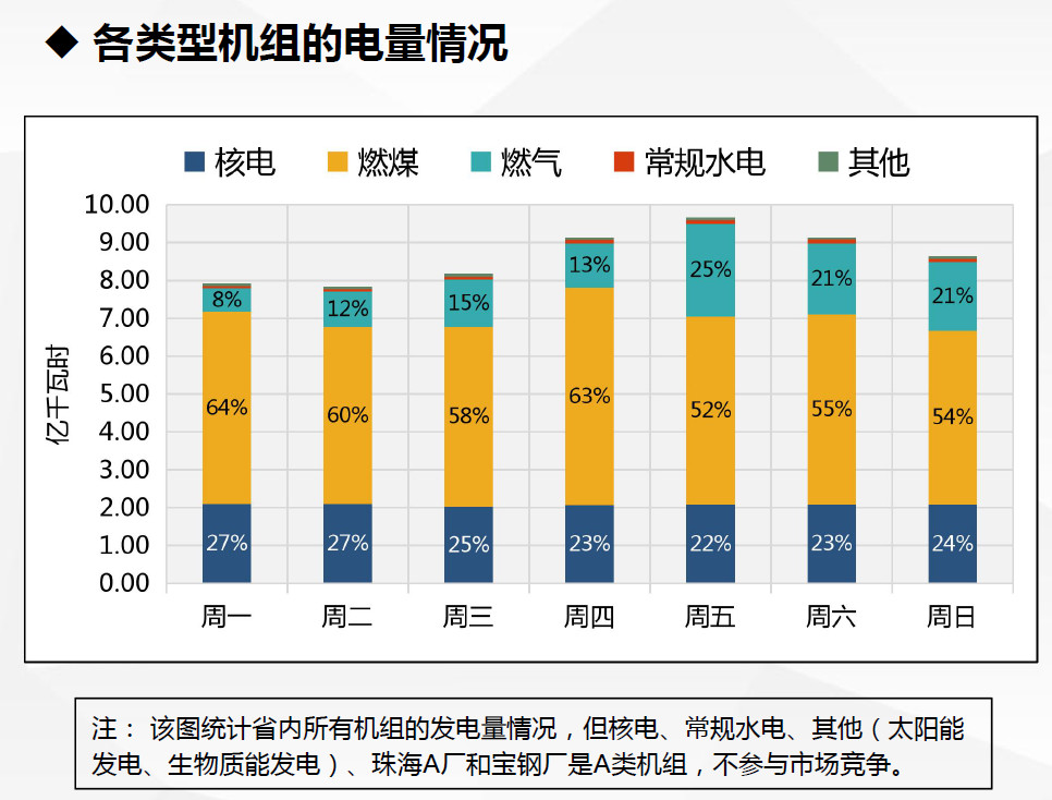 現(xiàn)貨試運(yùn)行數(shù)據(jù)首次曝光！廣東發(fā)布電力現(xiàn)貨市場試運(yùn)行情況（2.18-2.24）