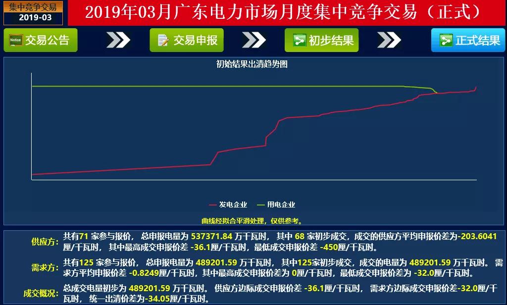 成交量創(chuàng)2018年以來新高！廣東2019年3月月競價(jià)差-34.05厘/千瓦時(shí)