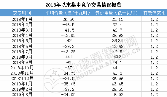 成交量創(chuàng)2018年以來新高！廣東2019年3月月競價(jià)差-34.05厘/千瓦時(shí)