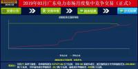 成交量創(chuàng)2018年以來新高！廣東2019年3月月競(jìng)價(jià)差-34.05厘/千瓦時(shí)