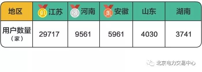 全國統(tǒng)一電力市場交易平臺(tái)市場主體注冊數(shù)量突破10萬家