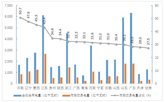 2018年4季度全國(guó)電力市場(chǎng)交易信息分析