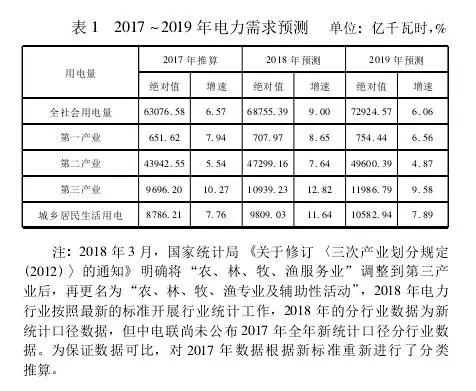 2018年電力形勢(shì)分析與2019年電力供需形勢(shì)預(yù)測(cè)