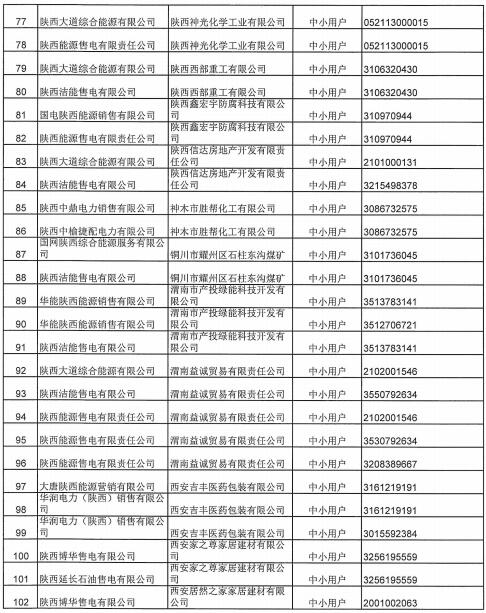 陜西2019上半年售電公司代理中小用戶自主協(xié)商直接交易申報(bào)情況