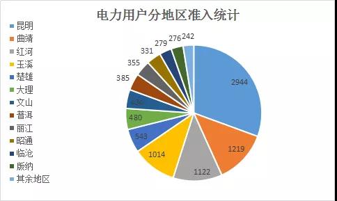  云南電力市場注冊主體破萬戶！選擇售電公司零售服務(wù)用戶達8365戶