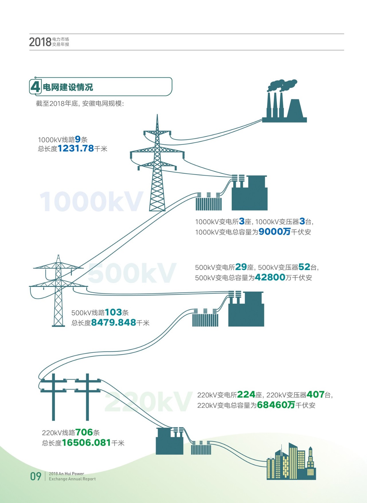 安徽2018年電力市場交易年報(bào)：電力直接交易電量580億千瓦時(shí)