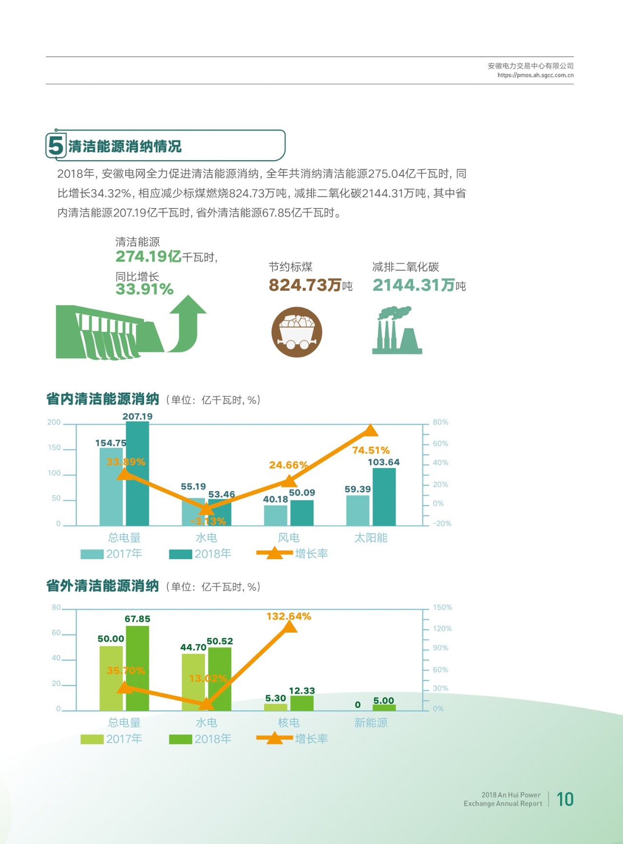 安徽2018年電力市場交易年報(bào)：電力直接交易電量580億千瓦時(shí)