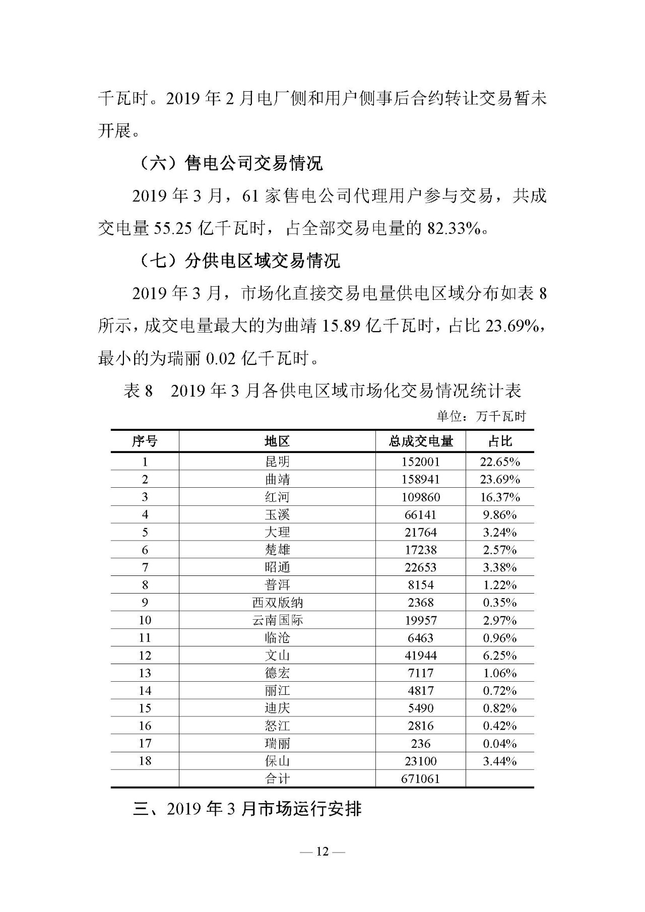 云南電力交易月報(bào)（2019年3月）：省內(nèi)市場(chǎng)化交易電量67.1億千瓦時(shí)