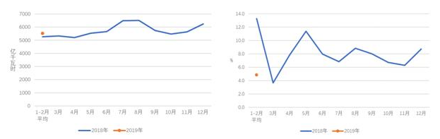 中電聯(lián)：2019年1-2月份電力工業(yè)運(yùn)行簡況 全社會(huì)用電增速同比放緩