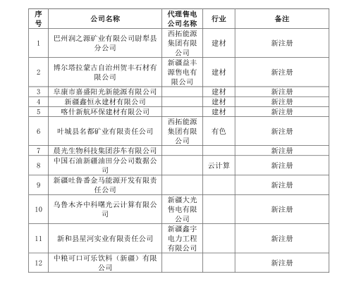 新疆電網2019年3月合同電量轉讓交易、月度直接交易電力用戶補充公示名單