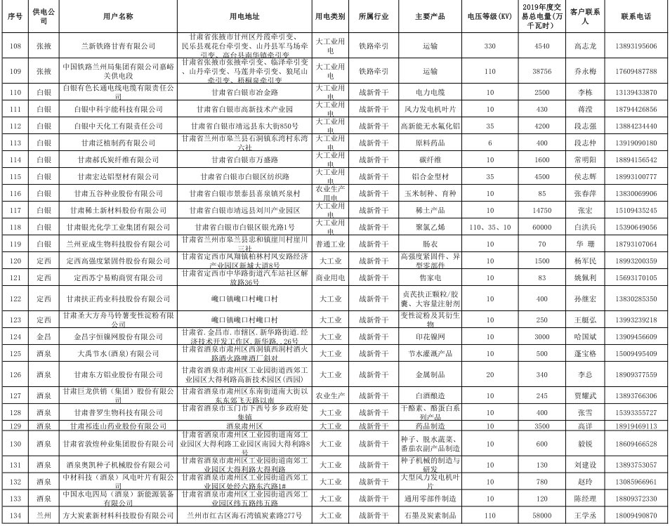 甘肅省2019年度電力用戶與發(fā)電企業(yè)第二批直接交易：規(guī)模133.36億千瓦時(shí)（附聯(lián)系方式）