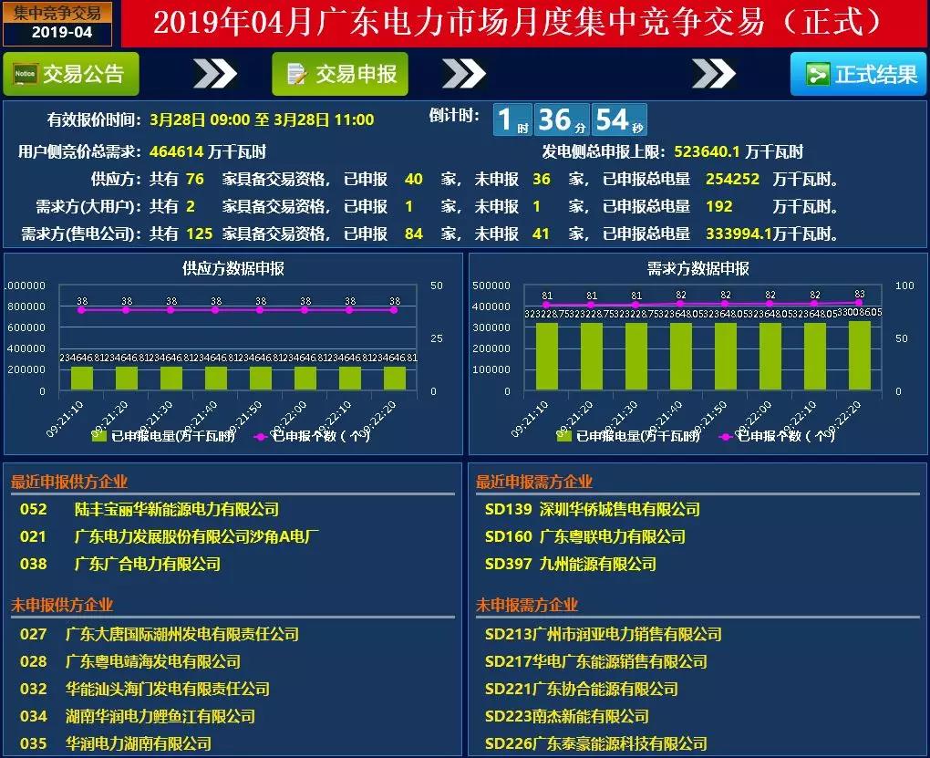 廣東4月集中競價價差再次跌破冰點-28.80厘/度！