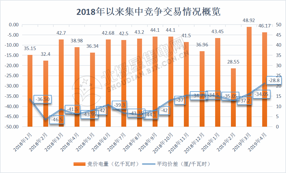 廣東4月集中競價價差再次跌破冰點-28.80厘/度！