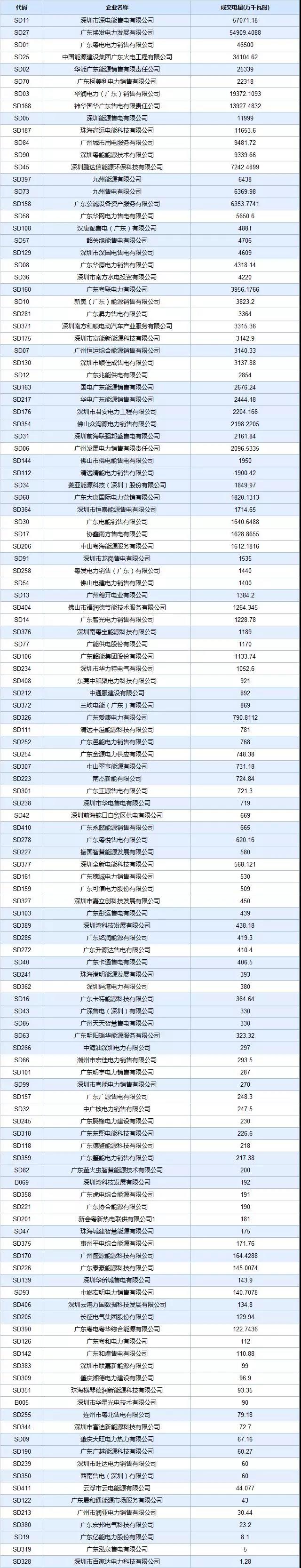 廣東4月集中競價價差再次跌破冰點-28.80厘/度！