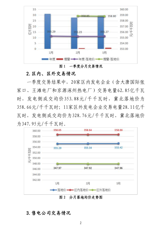 2019年一季度冀北地區(qū)電力市場化交易季報(bào)：達(dá)成市場化交易電量94.44億千瓦時(shí)