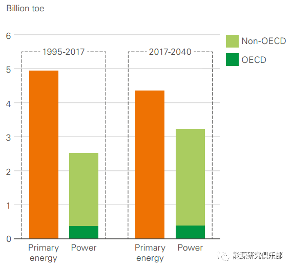 全球主要能源展望報(bào)告對(duì)比與啟示