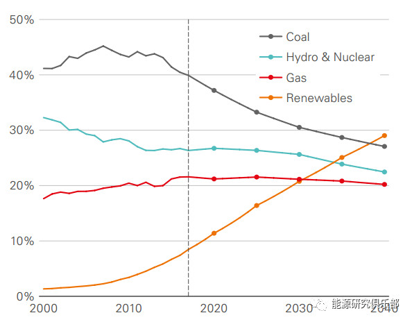 全球主要能源展望報(bào)告對(duì)比與啟示