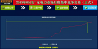  -29.30厘/度！廣東5月集中競爭交易成交量創(chuàng)新高