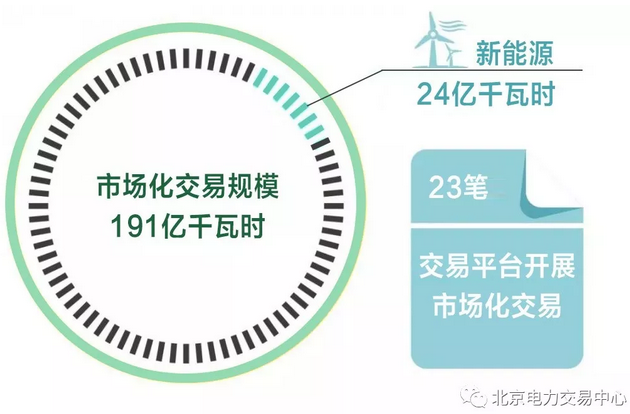 北京電力交易中心2019年4月市場化交易規(guī)模191億千瓦時