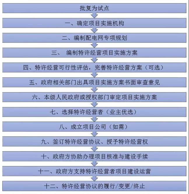 增量配電特許經(jīng)營模式具體問題分析｜項目操作分哪幾步？
