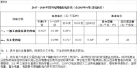 四川降電價(jià)：一般工商業(yè)及其它用電銷售電價(jià)、輸配電價(jià)、躉售工商業(yè)電價(jià)下調(diào)2.23分/千瓦時(shí)