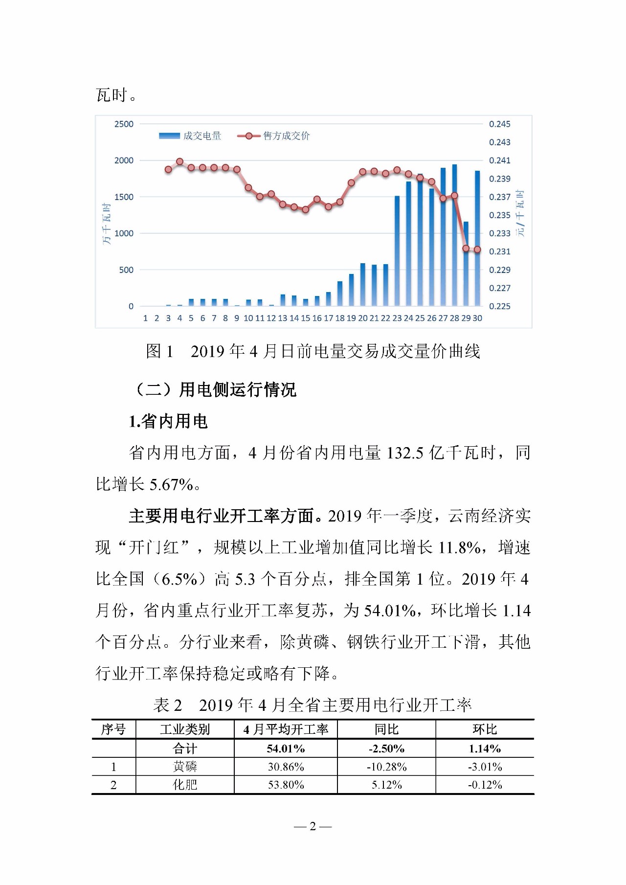云南電力交易月報（2019年5月）：5月省內(nèi)市場化月度交易電量77.57億千瓦時