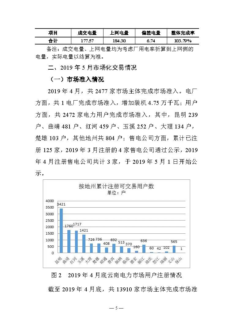 云南電力交易月報（2019年5月）：5月省內(nèi)市場化月度交易電量77.57億千瓦時
