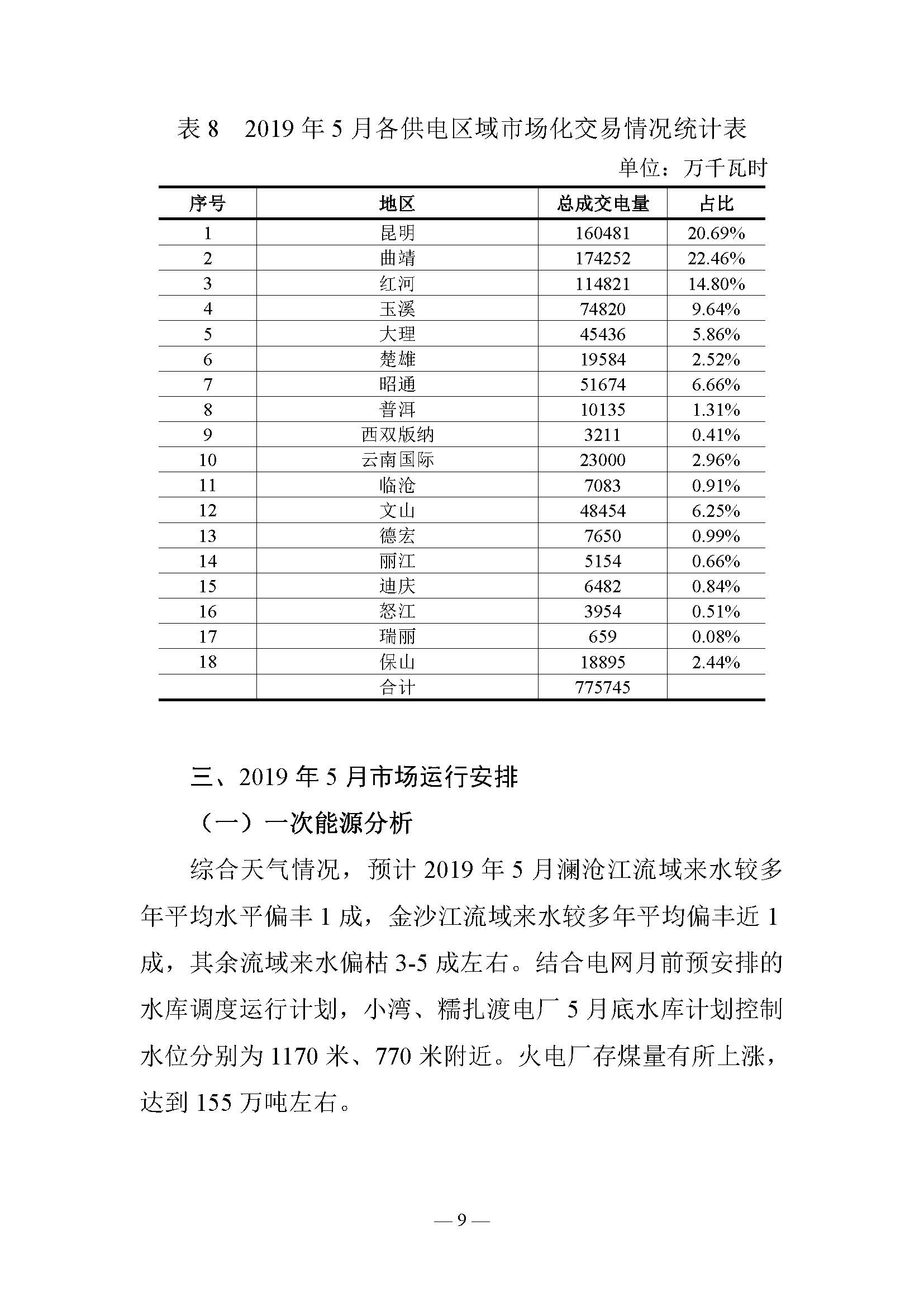 云南電力交易月報(bào)（2019年5月）：5月省內(nèi)市場化月度交易電量77.57億千瓦時(shí)