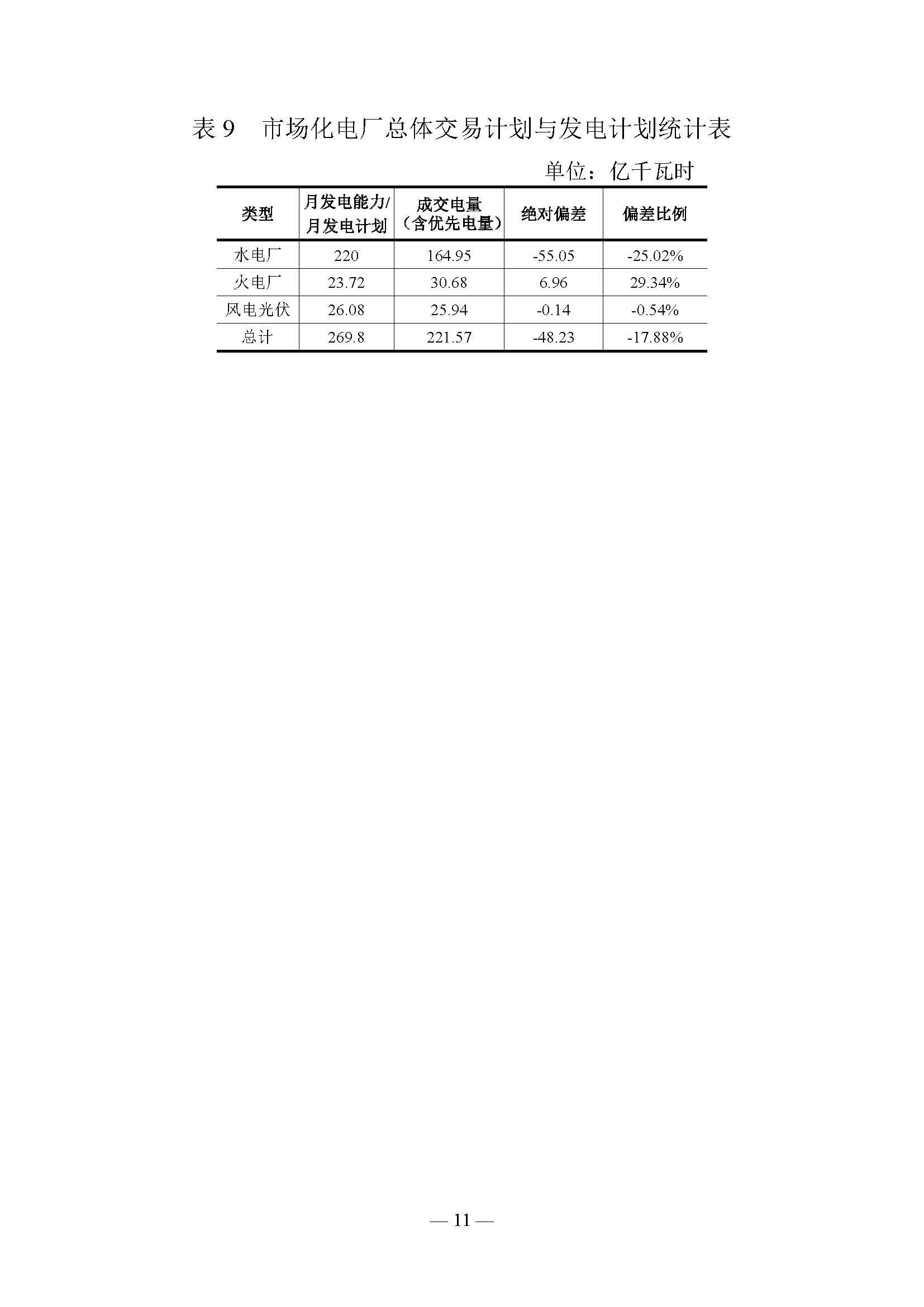 云南電力交易月報(bào)（2019年5月）：5月省內(nèi)市場化月度交易電量77.57億千瓦時(shí)