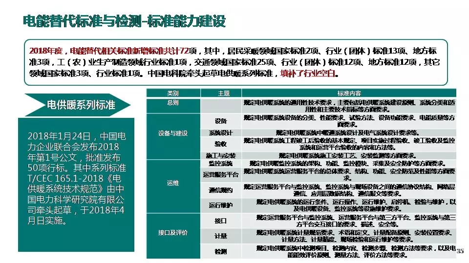 “三型兩網(wǎng)”下的電能替代建設(shè)