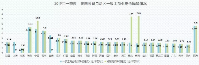 2019年能源價格觀察：我國第一輪一般工商業(yè)電價下調基本實現全覆蓋