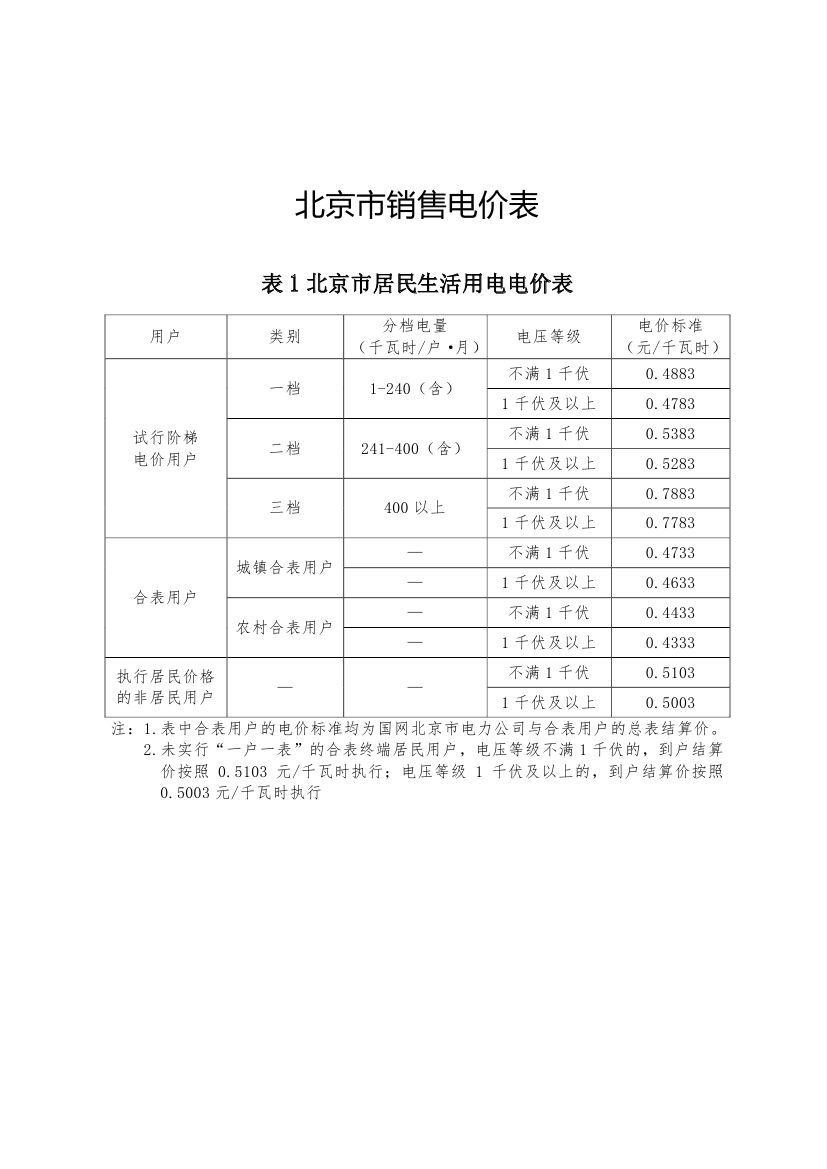 北京第二次降電價(jià)！一般工商業(yè)用戶電度電價(jià)（除低谷時(shí)段外）下調(diào)2.63分/千瓦時(shí)