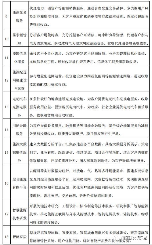 綜合能源服務市場開發(fā)戰(zhàn)略研究與建議