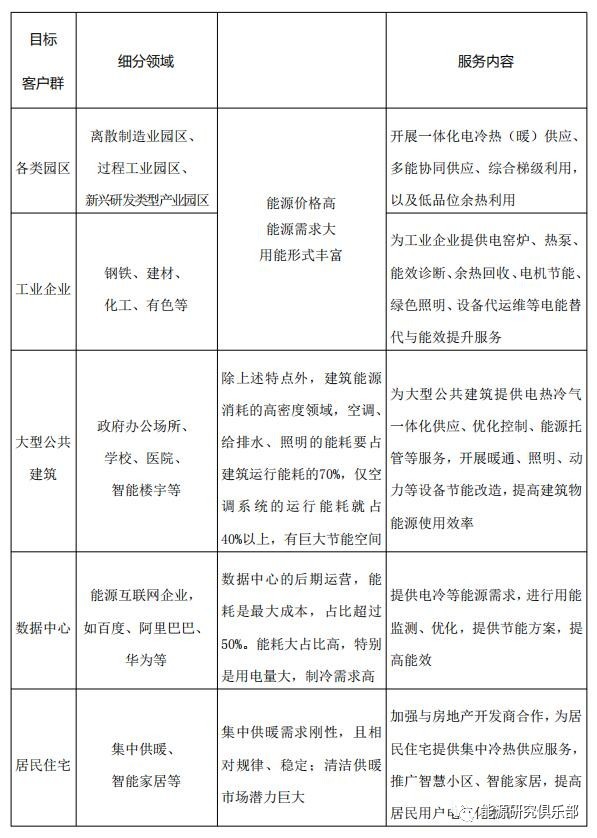 綜合能源服務市場開發(fā)戰(zhàn)略研究與建議